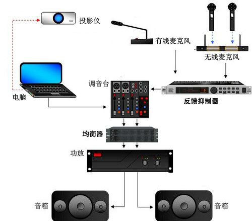 线阵音箱系统调音台如何控制最稳定【一】